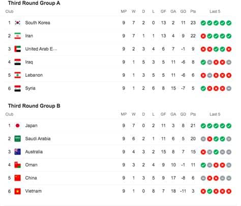 Write informative laconic excerpt under 30 words in mexican spanish for news below. Do not wrap it into quotation marks or html tags. Having started back in November, the second round of Asian qualifiers for the 2026 FIFA World Cup comes to a conclusion on Tuesday.With the Asian Football Confederation now guaranteed eight spots in the expanded 48-team World Cup, the third round of Asian qualifiers will also see an increase to 18 hopefuls from the previous 12.Even with one game still to play in the second round, 13 teams are already through: Qatar, Japan, South Korea, Oman, Iran, Uzbekistan, Iraq, Saudi Arabia, Jordan, United Arab Emirates, Bahrain, Australia and Palestine.With five places still up for grabs, who are the teams still in the running to keep their World Cup dream alive?We take a closer look at each of the groups ahead of Tuesday&apos;s action.GROUP AQualified: Qatar Still in the running: India, Afghanistan, KuwaitThe only group where no team has been eliminated yet, it may appear that India are in pole position given they sit in second spot -- but the fact that they will be up against the mighty Qatar means things are not looking good for them.The most plausible scenario that sees them progress will be if they can somehow pull off a draw in Al Rayyan while the other game also ends in a stalemate, ensuring they remain ahead of Afghanistan and Kuwait on goal difference and a solitary point respectively.In truth, the second qualifying berth looks more likely to go to whoever emerges victorious in that Afghanistan-Kuwait clash, with a point also enough for the former provided the Indians do lose to Qatar as expected.GROUP BQualified: Japan Still in the running: Syria, North Korea Eliminated: MyanmarHaving reached the third round of Asian qualifiers in the previous two editions, Syria could have already secured a repeat of the feat only to lose to North Korea in injury-time last Thursday.It means that both teams can still advance and the advantage is now arguably with the North Koreans given they will take on already-eliminated Myanmar in their Group B finale while Syria have to visit Japan, who have are unlikely to take it easy even if top spot has already been sewn up -- also boasting a record of 19 goals scored and none conceded from five straight wins so far.GROUP CQualified: South Korea Still in the running: China, Thailand Eliminated: SingaporeWith South Korea sealing qualification -- and top spot in Group C - last Thursday while also eliminating Singapore in the process, it will now be either China or Thailand who advances on Tuesday.Despite being underdogs, the Thais were on track to upset China until they were pegged back by a 79th-minute equaliser in a 1-1 draw.A win over Singapore coupled with a China loss at the hands of South Korea would see them finish the second round level on points, with Thailand currently having goal-difference deficit of three to overturn should that eventuate.GROUP DQualified: Oman Still in the running: Krygyz Republic, Malaysia Eliminated: Chinese TaipeiAfter Malaysia began the campaign with two consecutive victories, subsequent back-to-back losses to Oman followed by a draw with Kyrgyz Republic sees them three points off second place.They will be confident in their prospects of seeing off Chinese Taipei but their fate is ultimately out of their hands.They will need Oman to do them a favour by claiming a commanding-enough victory with a goal-difference turnaround needs, and it is also worth noting that Kyrgyz Republic did emerge victorious over the Group D winners in their earlier encounter.GROUP EQualified: Iran, Uzbekistan Eliminated: Turkmenistan, Hong KongIn what proved to be a mismatched group, Iran and Uzbekistan had already booked their spots in the next round as early as back in March with Turkmenistan and Hong Kong failing to offer too much resistance.It will still be interesting to see which of Iran and Uzbekistan finish top given they are currently level on 13 points, while there will also be a stronger seeding in the Asian Cup qualifiers for Turkmenistan and Hong Kong to battle for on Tuesday.GROUP FQualified: Iraq Still in the running: Indonesia, Vietnam Eliminated: PhilippinesWith Iraq duly delivering on what was originally expected of them by finishing top of Group F, the more intriguing prospect was always which Southeast Asian prospect would be joining them in moving on to the third round.After Thursday, Philippines are now out of the reckoning -- leaving Indonesia and Vietnam duelling for second spot.While they did remarkably well to be the only Southeast Asian outfit to reach the stage last time out, Vietnam are at real risk of missing out given they sit outside the top two by a point -- meaning they will need a result in a formidable test against the Iraqis while Indonesia will have a more straightforward task at home to Philippines.GROUP GQualified: Saudi Arabia, Jordan Eliminated: Tajikistan, PakistanHaving secured their third-round berth back in March, Saudi Arabia have now been joined from Group G after a 3-0 win over Tajikistan last Thursday.Jordan&apos;s progress continues a fine year for them after they had a dream run to the 2023 AFC Asian Cup final, while Tajikistan will now follow Pakistan in turning their focus to qualifying the continental tournament that will next take place in 2027.GROUP HQualified: United Arab Emirates, Bahrain Eliminated: Yemen, NepalAnother affair that ultimately offered little surprise, it is United Arab Emirates and Bahrain who are comfortably through to the third round with Yemen and Nepal eliminated.GROUP IQualified: Australia, Palestine Eliminated: Lebanon, BangladeshIn what is arguably the biggest surprise -- and disappointment, from their perspective -- of the second round, Lebanon, who reached the third stage in two of the past three editions, have been eliminated after a 0-0 draw with Palestine last week.Instead, it is Palestine who advance along with Australia, who had already sealed their progress ahead of the current international window. ,Con el final de las clasificatorias asiáticas para la Copa del Mundo 2026, 13 equipos ya han asegurado su lugar, mientras que 5 lugares aún están en juego.