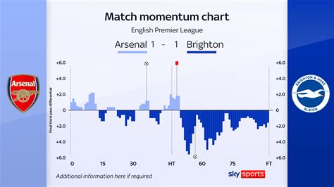 Write informative laconic excerpt under 30 words in mexican spanish for news below. Do not wrap it into quotation marks or html tags. Brighton ended Arsenal&apos;s winning start to the new Premier League season with a 1-1 draw at the Emirates on Saturday, with the home side holding on for a point after Declan Rice&apos;s controversial second-half sending off.Arsenal dominated the first half and deservedly lead at the interval after Kai Havertz finished brilliantly in the 38th minute, having been played in expertly by Bukayo Saka.However, four minutes into the second half, Arsenal&apos;s task was made all the harder when Rice was sent off after picking up a second yellow card for delaying a Brighton free kick by kicking the ball away.Declan Rice was shown a controversial red card by referee Chris Kavanagh in the second half of Arsenal&apos;s draw against Brighton.The decision enraged the home crowd who had expected Brighton defender Joël Veltman to be punished for kicking Rice as the Arsenal midfielder tapped the ball out of his path.Brazilian striker Joao Pedro fired Brighton level 12 minutes later.Both sides missed presentable chances to win the contest late on, but they each had to settle for a point.,Brighton frena racha ganadora del Arsenal en la Premier League con empate 1-1 en el Emirates. Rice polémicamente expulsado.