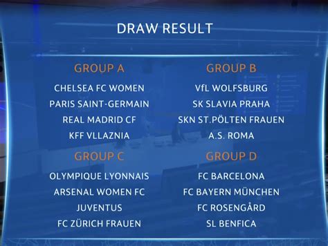 Write informative laconic excerpt under 30 words in mexican spanish for news below. Do not wrap it into quotation marks or html tags. Sep 27, 2024, 07:30 AM ETThe UEFA Women&apos;s Champions League draw took place on Friday, putting holders Barcelona in a group with Manchester City, while Women&apos;s Super League champions Chelsea will face Real Madrid in Group B.Arsenal will face Bayern Munich, Juventus and Valerenga. Arsenal knocked the German champions out of the competition in the quarterfinal in 2022-23.Barcelona and City&apos;s group was rounded out with St. Pölten and Hammarby IF, while Chelsea and Madrid will take on a pair of UWCL debutants in FC Twente and Celtic.The final group is made of up Lyon, Wolfsburg, Roma and Galatasaray.Manchester City secured their passage from round two with an emphatic 8-0 aggregate win against Paris FC.Arsenal headed into their second leg with a 1-0 deficit after BK Häcken secured an early lead in Gothenburg. The Gunners turned the tie around with a 4-0 (4-1 on agg.) win at Meadow Park to book their place in the group stage.Chelsea earned an automatic place in the group stage following their Women&apos;s Super League (WSL) win last term. The Champions League was the one title that eluded former manager Emma Hayes during her 12-year tenure at the club. Now under the helm of former Lyon manager Sonia Bompastor, who has won the competition as a player and a head coach, the Blues will be optimistic that this could be the year they lift the silverware.Chelsea have made it to the semifinals for the past two campaigns, both times falling short against the reigning champions Barcelona.Arsenal failed to make it past the qualifiers last season, while Manchester City haven&apos;t been in the tournament since 2020-21.The group stage will be spread across from 8-9 October until 17-18 December, with two matches taking place in each month. ,Sorteo de la UEFA Women's Champions League: Barcelona enfrentará a Manchester City, Chelsea a Real Madrid. Arsenal jugará contra Bayern Munich, Juventus y Valerenga.