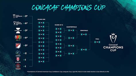 Write informative laconic excerpt under 30 words in mexican spanish for news below. Do not wrap it into quotation marks or html tags. Sep 26, 2024, 02:33 PM ETInter Miami has officially qualified to the 2025 Concacaf Champions Cup after ensuring its place among the top four clubs in the MLS Supporters&apos; Shield standings.The Herons currently boast the best record in the league with 64 points in 30 games, and need just eight points from the final four games to clinch the Shield. Miami could also secure the trophy with victories against Charlotte FC on Saturday and the Columbus Crew on Oct. 2.Inter Miami participated in Concacaf&apos;s continental competition for the first time in 2024, reaching the quarterfinals before falling 5-2 on aggregate to Liga MX giants CF Monterrey. The fractious confrontation between Miami and Monterrey resulted in an investigation and sanctions against the MLS team after a heated argument occurred in the hallway of Chase Stadium following the first leg of the series.A source told ESPN at the time that Lionel Messi angrily approached the visitors&apos; locker room and began yelling after Miami&apos;s 2-1 loss to Monterrey on April 3. Concacaf then fined the South Florida side for a "lack of security."From MLS, the Columbus Crew (Leagues Cup winner), LAFC (Leagues Cup runner up), Sporting Kansas City (U.S. Open Cup finalist), Vancouver Whitecaps (Canadian Championship winner) and the Colorado Rapids (Leagues Cup third place) have also qualified for the upcoming edition of the Concacaf Champions Cup.Four of the 10 slots allotted to MLS are still to be determined. The 2024 MLS Cup winner, Supporters&apos; Shield winner, next-best finisher in the Supporters&apos; Shield standings and non-Supporters&apos; Shield winning conference top seed will join the competition.From Mexico, Liga MX&apos;s Club America, Chivas de Guadalajara, CF Monterrey, Tigres UANL, Cruz Azul and Pumas UNAM have already secured their spots in the tournament. ,Inter Miami califica oficialmente para la Concachampions 2025 al asegurar su lugar entre los cuatro mejores equipos de la tabla de la MLS Supporters' Shield.