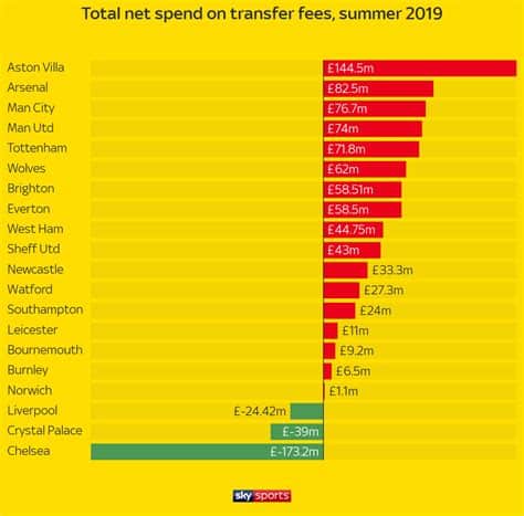 Write informative laconic excerpt under 30 words in mexican spanish for news below. Do not wrap it into quotation marks or html tags. The summer 2024 transfer window closed on Friday, and one thing is evident in the Premier League. Spending -- as in net spending, which is the amount taken in when transferring players out, minus the amount shelled out to acquire new players -- is down. Way down. Like, Mariana Trench down.According to Transfermarkt, Premier League clubs&apos; net spend this summer was around £629.8 million ($827.7m). That&apos;s more than 40% down on the £1.070 billion ($1.406bn) of 2023. It&apos;s less than any season since 2019, excluding the COVID-impacted summer of 2021. And if you adjust for inflation, it&apos;s the lowest since the summer of 2014.Economists might call it a correction, but in layman&apos;s terms, it&apos;s much simpler than that: clubs have overspent massively and now the chickens are coming home to roost. Clubs are simply less willing (and able) to spend. While still outspending the other "Big 5" leagues -- the Premier League&apos;s net spend is more than the German Bundesliga (second-highest) and Italy&apos;s Serie A (third-highest) combined -- even the biggest and most popular league in the world is cutting back.The GOAT of football finance bloggers, Swiss Ramble, recently ran through a veritable horror show in his newsletter, and the numbers make for grim reading. Operating losses more than tripled, from £413m ($542.3m) in 2018-19 (the last year pre-pandemic) to £1.338bn ($1.75bn) in 2022-23. Factor in player sales -- some of which is down to all that player swaps and amortisation stuff you hear about -- and the numbers improve, but not by much: from a £181m ($237m) loss in 2018-19 to a 2022-23 loss of £710m ($932m).The upshot? Owners need to put their hands in their pockets -- whether by loaning money to their club or by injecting capital -- to keep the lights on. Indeed, the £1.1bn ($1.45bn) of owner funding in 2022-23 was the most ever recorded.Now, there are fundamentally three reasons you invest in a business:1. You enjoy being involved to the point that you&apos;re not fussed by losses. Maybe it&apos;s because you&apos;re a fan, you like the status it brings, or because it&apos;s part of a long-term project funded by really, really deep pockets. We can all think of a couple of clubs where this may be true, but it is most definitely not true for the vast majority.2. Your business is profitable. The Premier League, the world&apos;s richest and most profitable league, right now is most definitely not.3. You think your business will be worth more in the future, so you&apos;re OK with enduring losses today. You&apos;ve no doubt seen all those "enterprise value" rankings of clubs that some folk salivate over. The problem is that recent events suggest otherwise. The Glazers reportedly thought they could get someone to buy Manchester United for as much as £8bn ($10.5bn) -- they ended up selling just over a quarter of it at a valuation of around £5.25bn ($6.9bn). Fenway Sports Group thought they could sell all or part of Liverpool for £3bn ($3.95bn) -- nobody bit. Elliott Management did find somebody to meet their €1.2bn ($1.3bn) valuation of Milan -- but they had to lend them a sizable chunk of the asking price to make it happen.Some big moves did get done, like Manuel Ugarte to Man United, but one thing was evident from the 2024 summer transfer window: the Premier League is spending way less than usual. Ash Donelon/Manchester United via Getty ImagesReason 1 owners are very rare, and folks have stopped believing that Reason 3 is a thing, at least for the time being. So clubs focus on Reason 2, possibly to get to Reason 3: becoming, if not profitable, at least sustainable, without having to write a big check every year. That&apos;s the macro-reason. They&apos;re realising that the massive spending of past years has outstripped the growth in revenue. That too makes sense.Again, there are (fundamentally speaking) three ways clubs make money: match day receipts, broadcast revenue and commercial revenue, which includes sponsorships. You can only squeeze so much out of your stadiums: they can only be so big and you can only charge so much before fans revolt.Most of Europe&apos;s top clubs already have state-of-the-art grounds, and they can&apos;t really squeeze much more out of match-going fans. Especially if they&apos;re not in places like London or Paris or Munich, where they can sell oodles of boxes and match-day "experiences" to corporate clients and the very rich.The beautiful game lives here. Stream top leagues, tournaments and teams.Sign up for ESPN+SATURDAY, AUG. 31 (all times ET) • Bremen vs. BVB Dortmund (9:20 a.m.) • FC Barcelona vs. Valladolid (11 a.m.) • Leverkusen vs. RB Leipzig (12:20 p.m.) • Athletic Club vs. Atletico Madrid (1 p.m.) • Valencia vs. Villarreal (3:20 p.m.) • Miami FC vs. Monterey (7 p.m.) • North Carolina vs. Louisville City (7 p.m.) Broadcast revenue? Again, the Premier League, the gold standard, is getting nearly a third less today from its new domestic deal than it did nearly a decade ago. TV rights are, basically, flat. The fact that they&apos;re signing longer deals (relative to the usual three-year agreements) suggests the league prefers stability rather than betting on itself.As for commercial revenue, yes, that&apos;s up nearly 40% compared to 2019, which is good, but some of it is down to bookmakers and crypto-shops, both of which are in perennial danger of being legislated out. In any case, it doesn&apos;t come close to covering the increase in player wages, which have ballooned by nearly a billion pounds in the Premier League alone since 2019.Wages rising faster than revenues equals losses, and when folks stop believing there will be some golden tomorrow that sees someone will pay billions and billions for their club -- well, that&apos;s when they cut back. The Premier League Profit and Sustainability Rules (PSR) and their equivalents in UEFA competitions are not the cause -- they&apos;re the consequence. Clubs -- most of them, anyway -- put them in place so they could all scale back together.playLaurens: Erik ten Hag already on edge about Man United criticismJulien Laurens says Erik ten Hag&apos;s reaction to criticism of his Manchester United side shows that he is already on edge.The good news? Being sustainable isn&apos;t that hard. On average, roughly 70% (sometimes a lot more) of a club&apos;s costs are players, both in terms of wages and transfer fees. The nice thing about footballers -- unlike, say, unionised factory workers -- is that they&apos;re on fixed-term contracts. Each year, roughly a quarter of your squad goes out of contract, and presto! You no longer have to pay their wages and you can replace them with somebody cheaper. And, of course, sometimes somebody will actually pay you money to take your high earner away, saving you money in wages and netting you a nice little bundle: we call that a transfer fee.In other words, the path to profitability -- or, at least, getting closer to break-even -- isn&apos;t that difficult to figure out. And clubs have figured it out. They&apos;ve gone to extreme lengths to try to shed high earners. From Chelsea sending Romelu Lukaku, Ben Chilwell, Federico Chiesa, Victor Osimhen and Raheem Sterling off to train by themselves to "encourage" a move, to Ilkay Gündogan having his Barcelona contract rescinded months after a stellar season, to veteran free agents like Adrien Rabiot, Memphis Depay, Mats Hummels and many others going the whole window with no interested clubs, just about everybody is cutting back.Teams are also getting smarter, which and this is a good thing. Many are realizing that you&apos;re better off spending £40m on a 21-year-old on a five-year deal at £3m a year than £30m on a 30-year-old on a four-year deal at £6m a year. They may cost about the same, but the 21-year-old can get better and will have resale value; the 30-year-old probably won&apos;t. You can thank the tag team effort of accountants and analytics staff for busting some long-held beliefs about "proven players" and the "value of experience."Over the long term, the sport will be just fine precisely because there is little in the way of capital investment -- you&apos;re not building airports or bridges here -- and costs can be cut very quickly. But, for now, it&apos;s time to tighten those belts because, while football will continue to grow, it&apos;s not going to be the exponential, vertical growth some were expecting a few years back. ,La ventana de transferencias de verano 2024 en la Premier League se cerró con un gasto neto notablemente más bajo, reflejando una corrección en el excesivo gasto de los clubes.