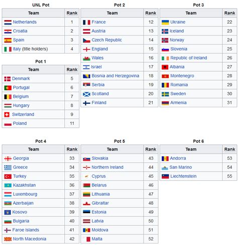 Write informative laconic excerpt under 30 words in mexican spanish for news below. Do not wrap it into quotation marks or html tags. England are effectively guaranteed to be seeded in the draw for World Cup qualifying after it was confirmed a combination of UEFA Nations League (UNL) performance and FIFA World Ranking would be used.UEFA had requested special dispensation to use final positions in the latest edition of the UNL, which begins on Thursday, to avoid a calendar clash for countries which make the quarterfinals of the expanded format. Every other confederation uses only World Ranking throughout its qualifying programme.Had UNL performance alone been used, England would have faced being in Pot 2 for the draw after being relegated to League B under Gareth Southgate.That would have meant the possibility of being paired with another of European football&apos;s heavyweights, with only the 12 group winners qualifying directly to the finals in the United States, Mexico and Canada in 2026 The 12 runners-up are joined by four teams from the UNL in playoff paths for the remaining four places.However, FIFA confirmed on Tuesday in a circular to national associations that Pot 1 of the World Cup qualifying draw will contain the top eight countries from UNL League A -- those who finish first and second irrespective of World Ranking -- plus the top four countries by World Ranking.France, Spain, England and Belgium are the leading European nations and, as it stands, would be sure of being in Pot 1 in the qualifying draw. Even if England were to drop out of the top four, it would require all four teams above them failing to finish in the top two of their UNL group for England to be in Pot 2.England are almost guaranteed to be seeded for the 2026 World Cup draw. Marvin Ibo Guengoer - GES Sportfoto/Getty ImagesThe expanded UNL format means dates are required in the calendar for the League A group winners and runners-up to play home-and-away quarterfinals in March 2025, and so must be drawn into smaller groups.The World Cup draw will look very different too, as the UNL quarterfinalists will appear as winner / loser pairings to keep the June 2025 dates free for the UNL finals. It means the final composition of the World Cup groups will not be known when qualifying begins in March, as eight groups will have an either/or for the Pot 1 representative where a UNL quarterfinalist has been drawn.All other World Cup qualifying pots will be based on World Ranking, save for any changes needed for teams playing promotion and relegation matches in the UNL.The new method gives hope to several countries who ordinarily would have no chance of being seeded in the World Cup qualifying draw, but could now be elevated into Pot 1 with a successful League A campaign.Netherlands, Portugal, Italy, Croatia, Germany, Switzerland, Denmark and Austria complete the current UEFA top 12 in the World Cup. These countries will hope to finish in the top two but could earn a Pot 1 place if they are third or fourth by taking one of the three remaining places for best FIFA Ranking alongside England.But Poland, Hungary, Serbia, Scotland (Pot 2 on World Ranking) and Israel (Pot 4) will participate in League A in this UNL edition and now have added incentive to perform well. If they can finish in the top two of their group, they will unexpectedly be a top seed in the World Cup qualifying draw.The date of the draw has not yet been confirmed, but FIFA has said that final allocation of pots will be confirmed after the completion of the UNL group phase on Nov. 19. There will be 12 groups of four or five nations, playing fixtures from March to November next year with the playoffs taking place in March 2026. ,Inglaterra está garantizada para ser cabeza de serie en el sorteo de clasificación para la Copa del Mundo, utilizando desempeño de la UEFA Nations League y el Ranking Mundial de la FIFA.